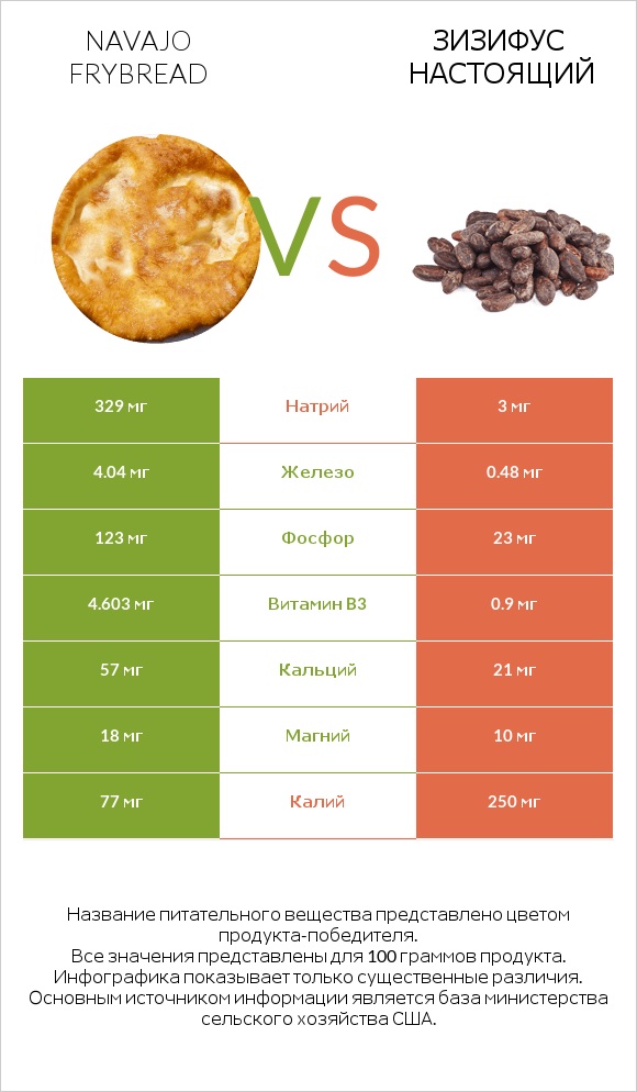 Navajo frybread vs Зизифус настоящий infographic