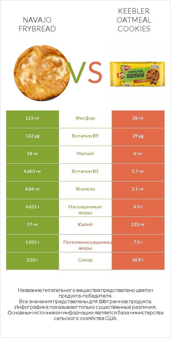 Navajo frybread vs Keebler Oatmeal Cookies infographic