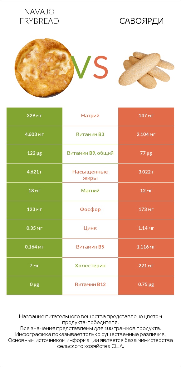 Navajo frybread vs Савоярди infographic