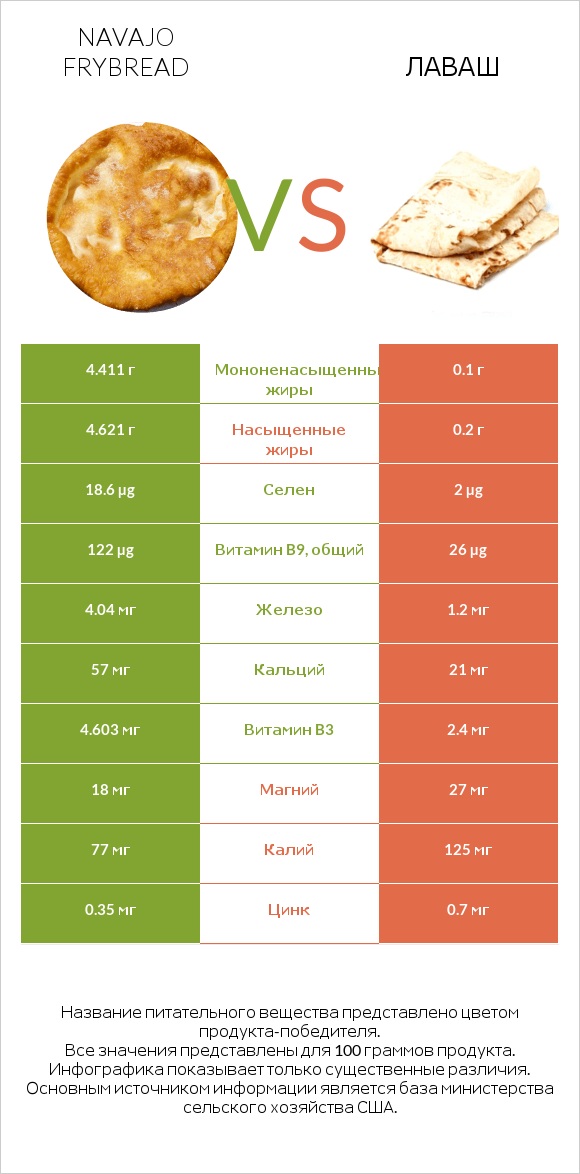 Navajo frybread vs Лаваш infographic