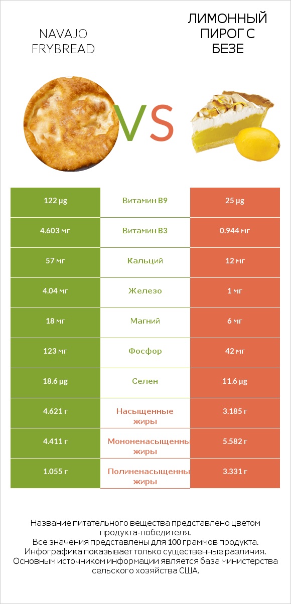 Navajo frybread vs Лимонный пирог с безе infographic