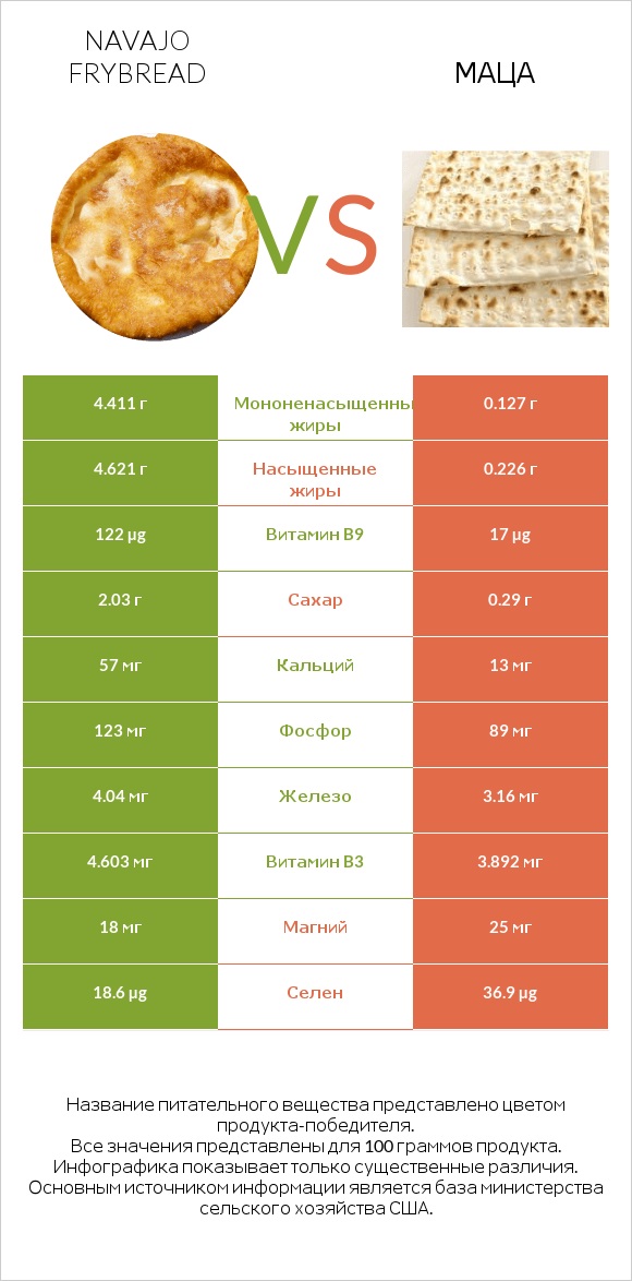 Navajo frybread vs Маца infographic