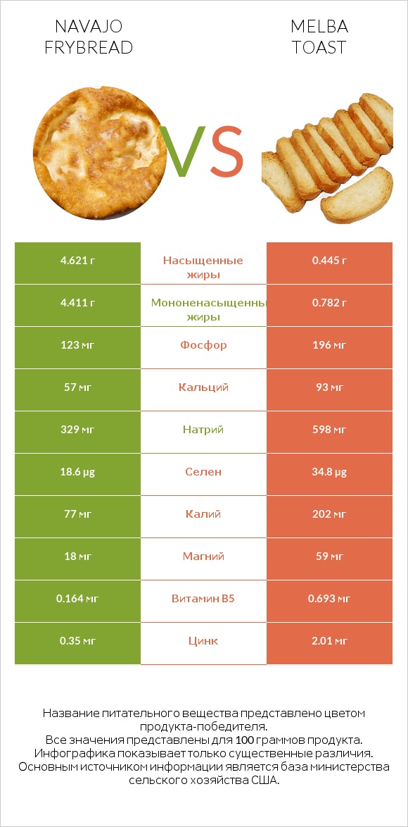 Navajo frybread vs Melba toast infographic