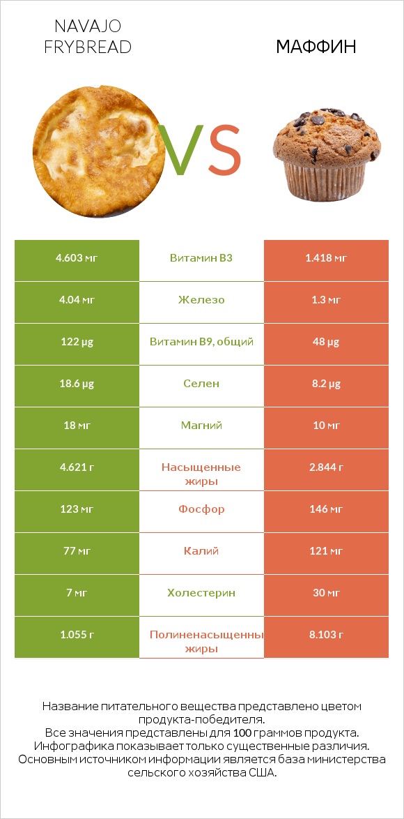 Navajo frybread vs Маффин infographic