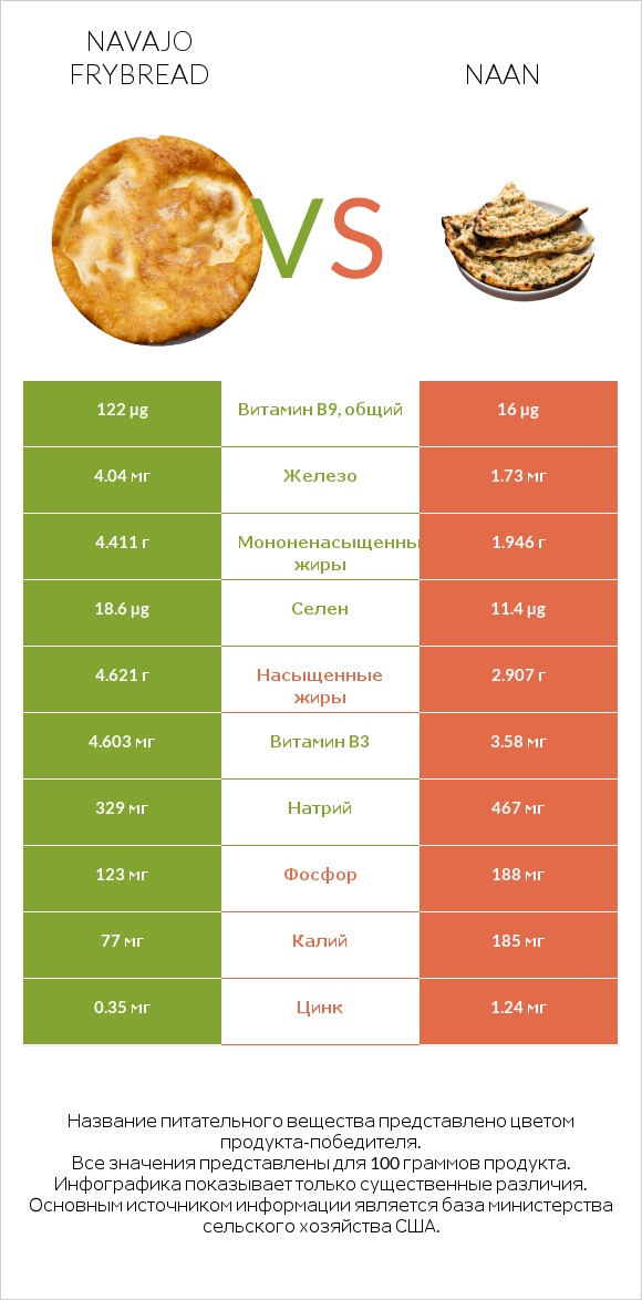 Navajo frybread vs Naan infographic