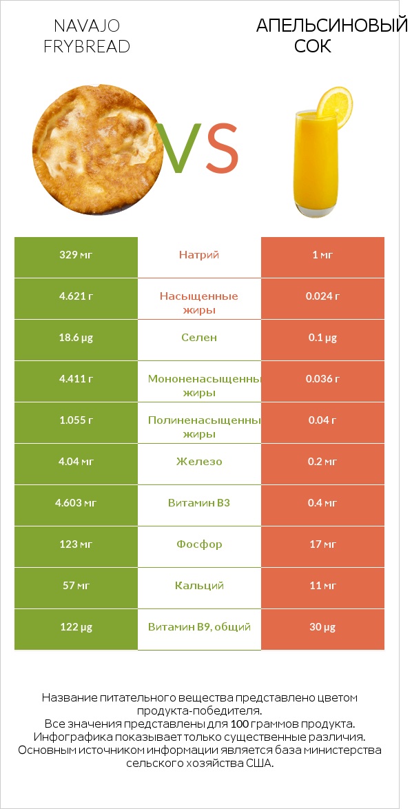 Navajo frybread vs Апельсиновый сок infographic