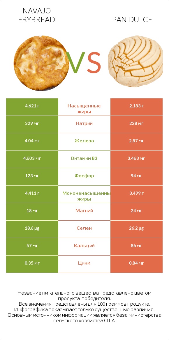 Navajo frybread vs Pan dulce infographic