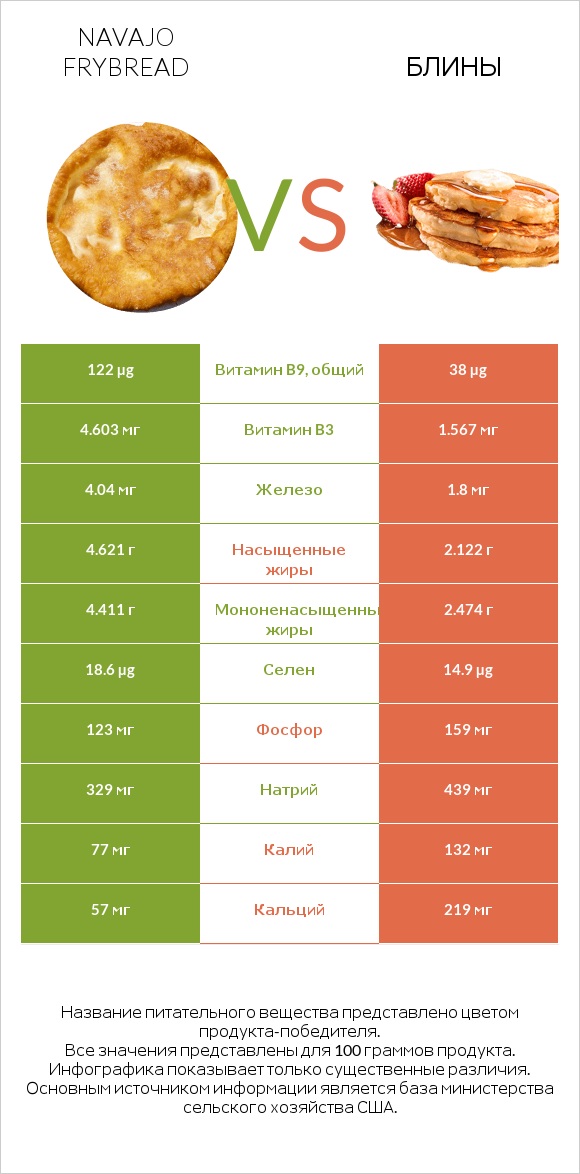 Navajo frybread vs Блины infographic