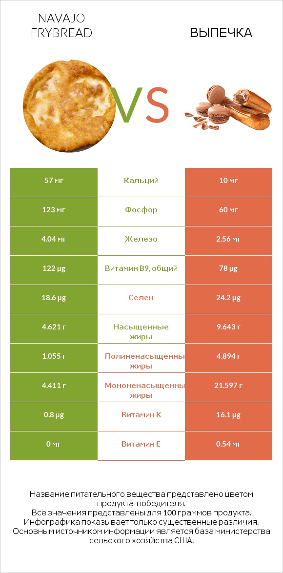 Navajo frybread vs Выпечка infographic