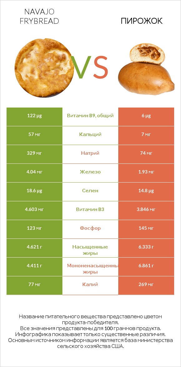 Navajo frybread vs Пирожок infographic