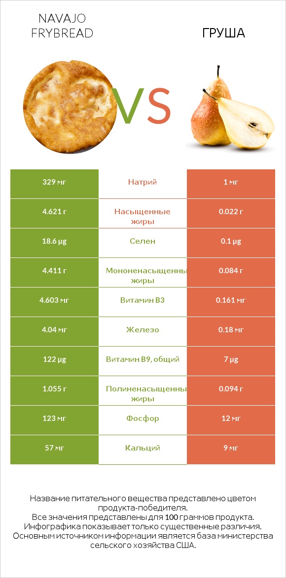 Navajo frybread vs Груша infographic