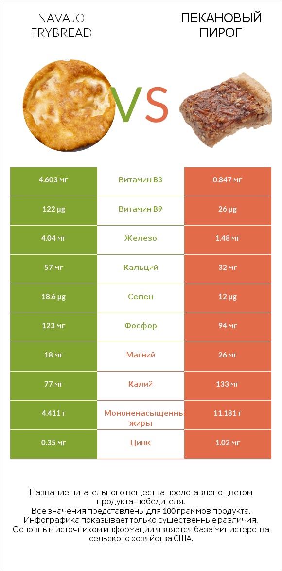 Navajo frybread vs Пекановый пирог infographic