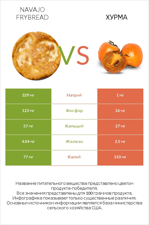 Navajo frybread vs Хурма infographic
