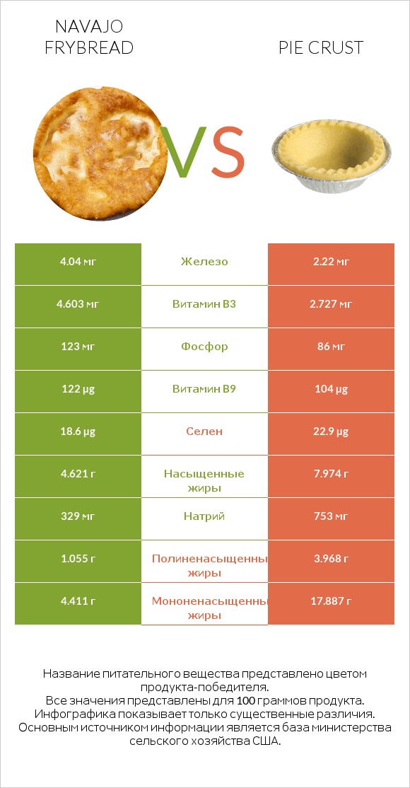 Navajo frybread vs Pie crust infographic