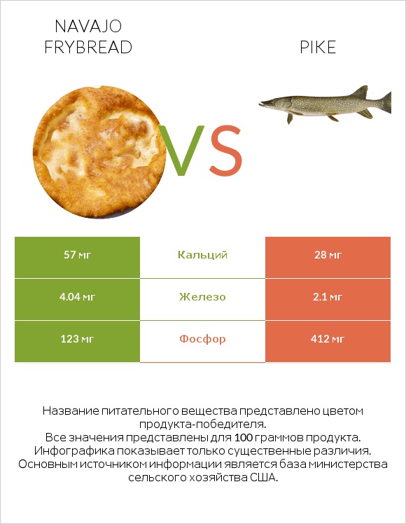 Navajo frybread vs Pike infographic