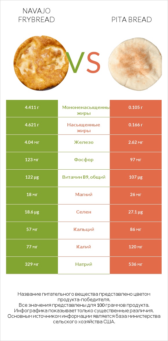 Navajo frybread vs Pita bread infographic