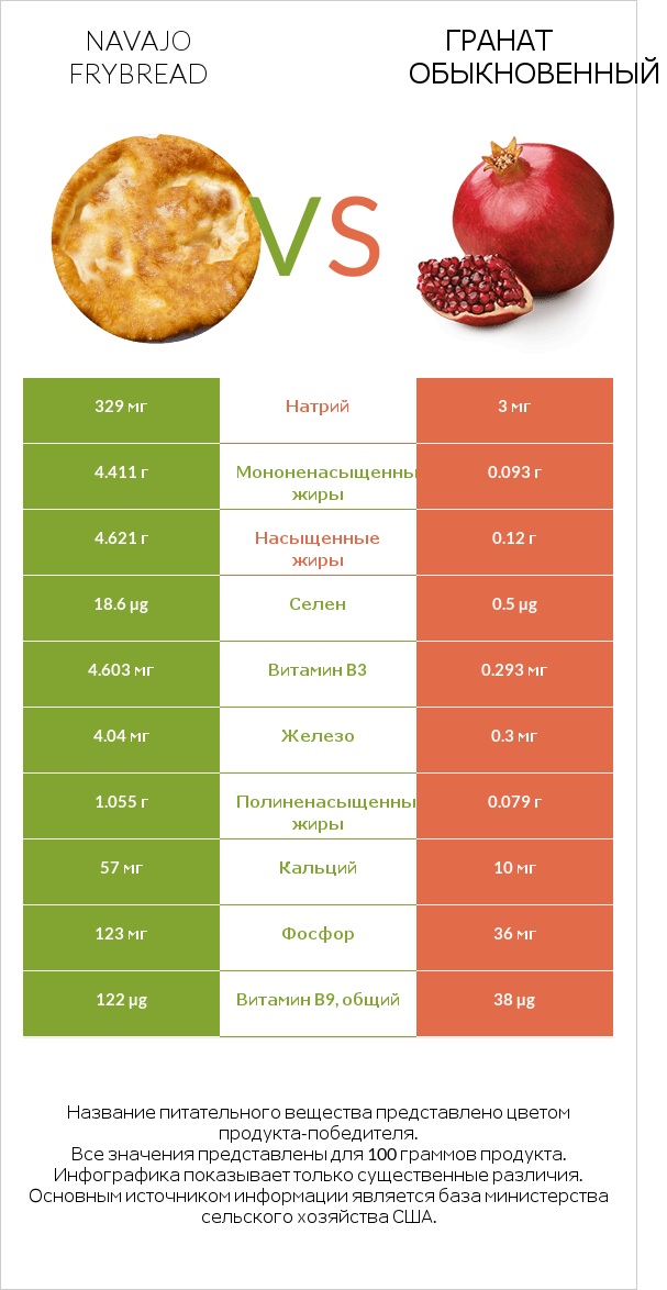 Navajo frybread vs Гранат обыкновенный infographic