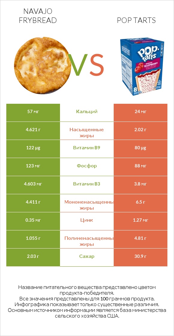 Navajo frybread vs Pop tarts infographic