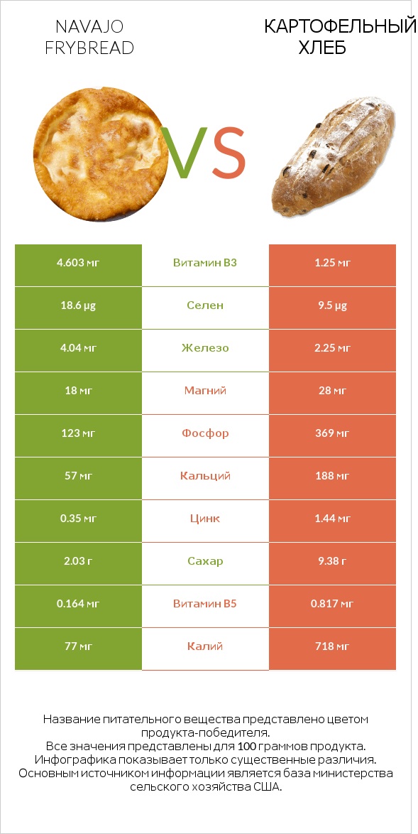 Navajo frybread vs Картофельный хлеб infographic