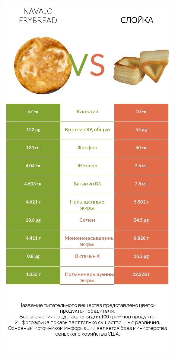 Navajo frybread vs Слойка infographic