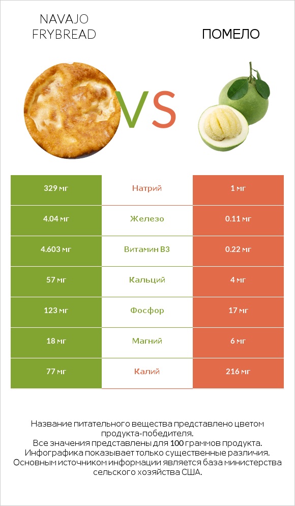 Navajo frybread vs Помело infographic