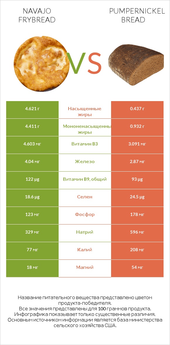 Navajo frybread vs Pumpernickel bread infographic