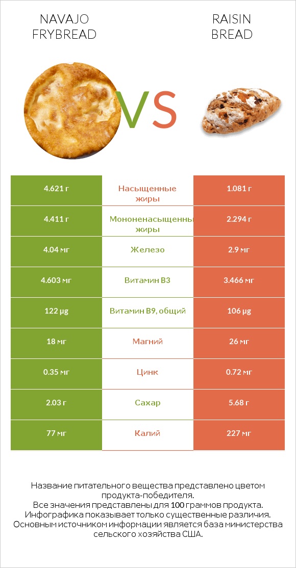 Navajo frybread vs Raisin bread infographic