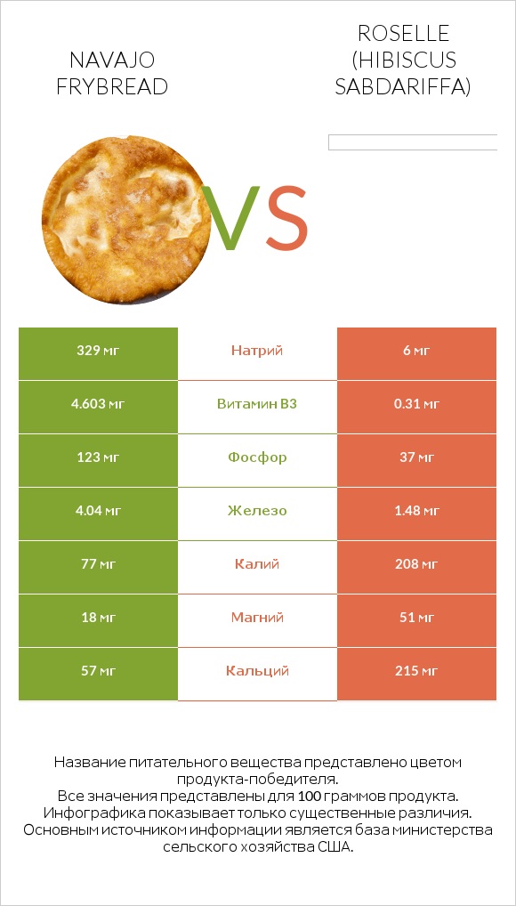 Navajo frybread vs Roselle (Hibiscus sabdariffa) infographic