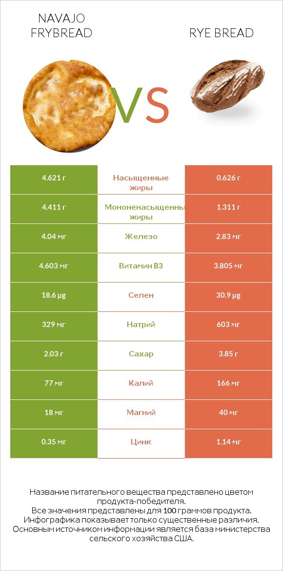 Navajo frybread vs Rye bread infographic