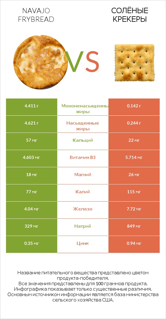 Navajo frybread vs Солёные крекеры infographic