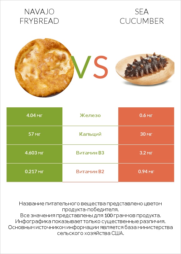 Navajo frybread vs Sea cucumber infographic