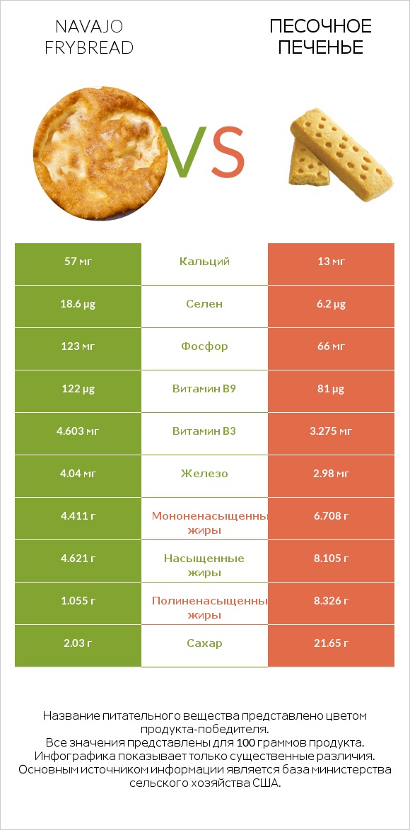 Navajo frybread vs Песочное печенье infographic