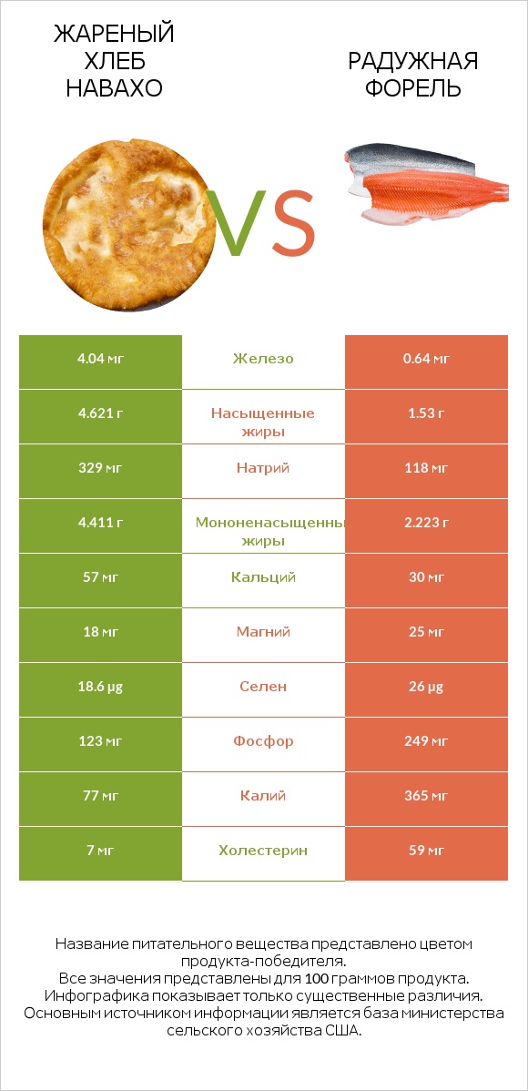 Жареный хлеб навахо vs Радужная форель infographic