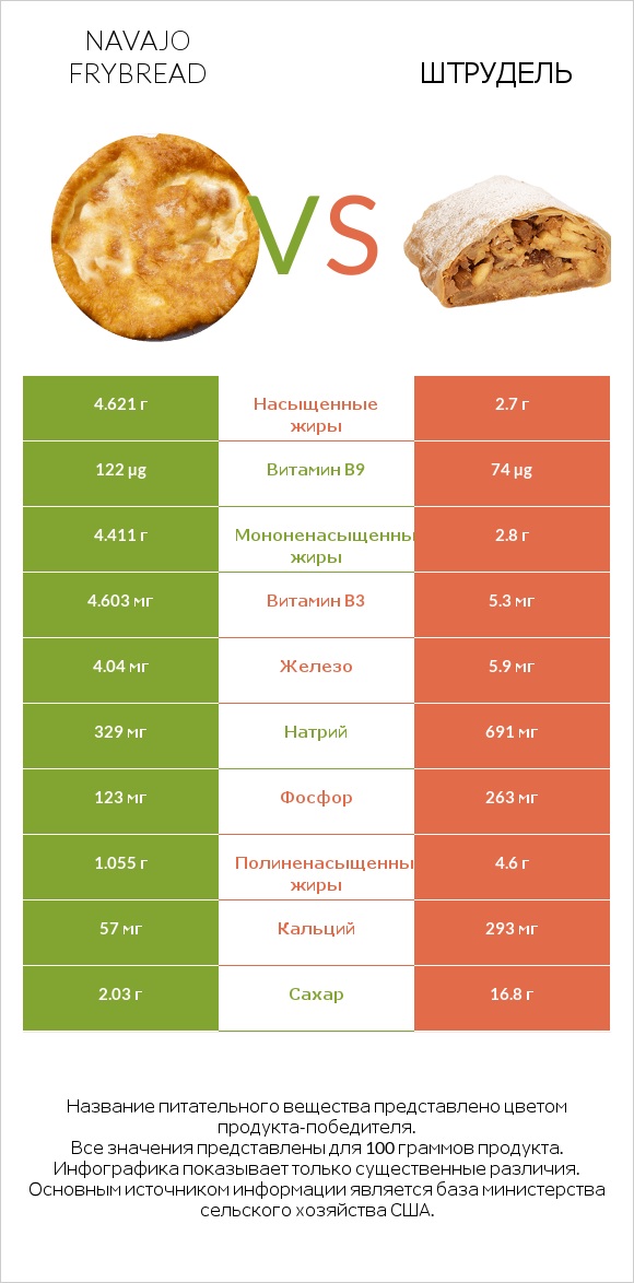 Navajo frybread vs Штрудель infographic