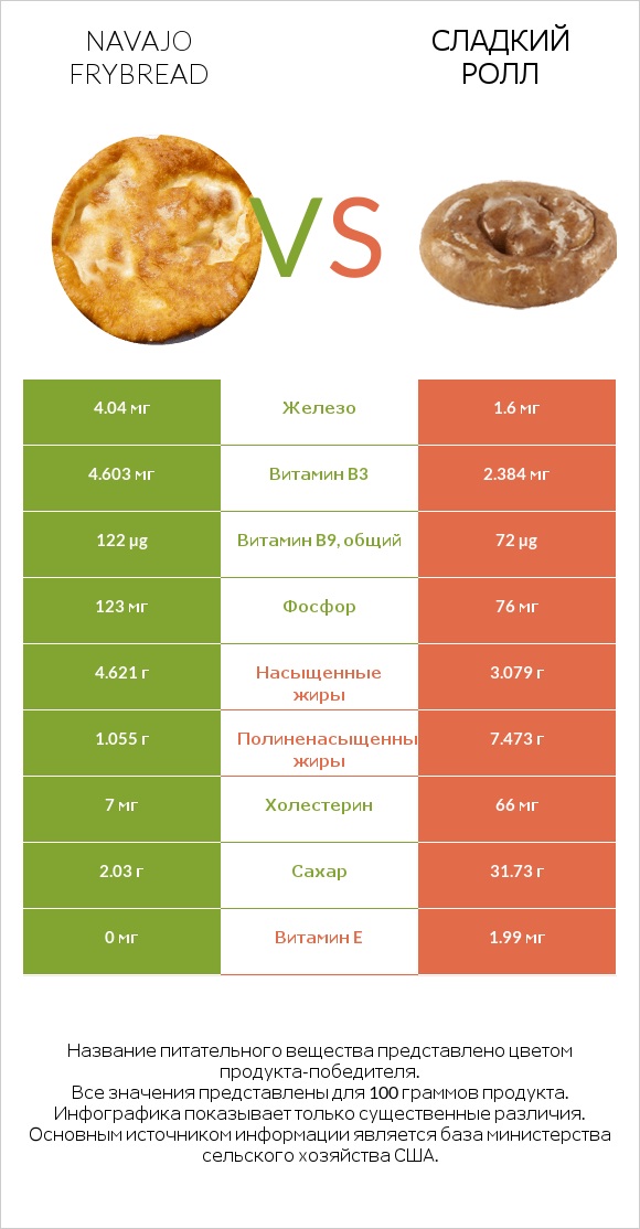 Navajo frybread vs Сладкий ролл infographic