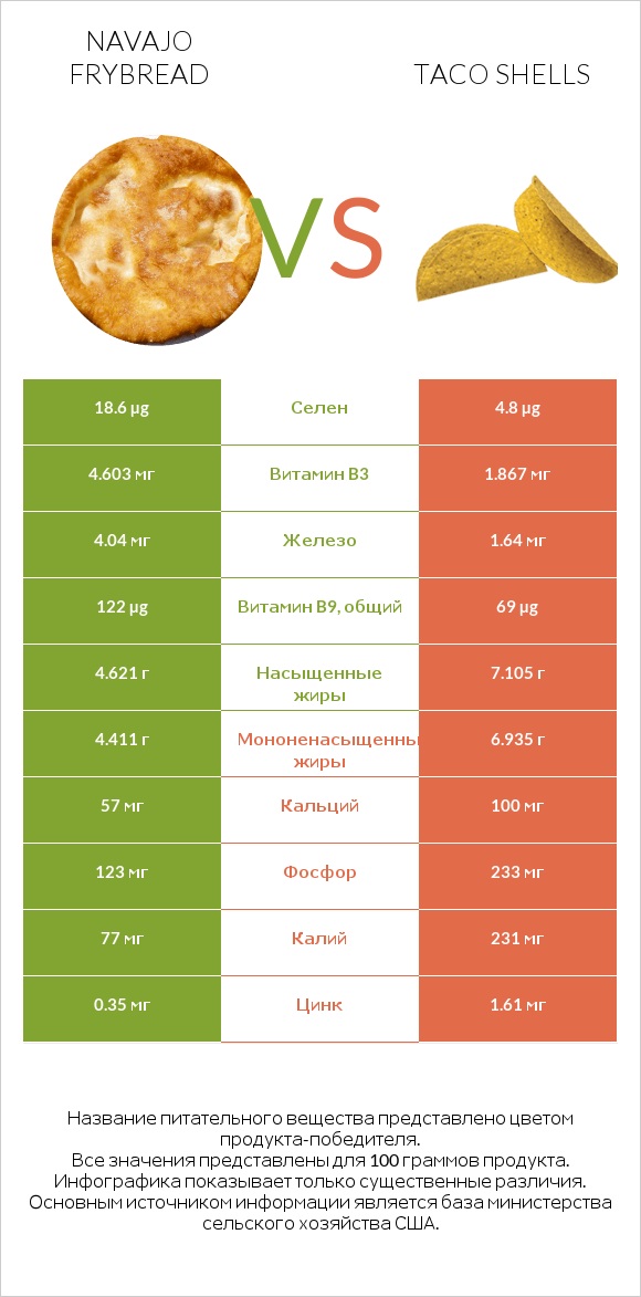 Navajo frybread vs Taco shells infographic