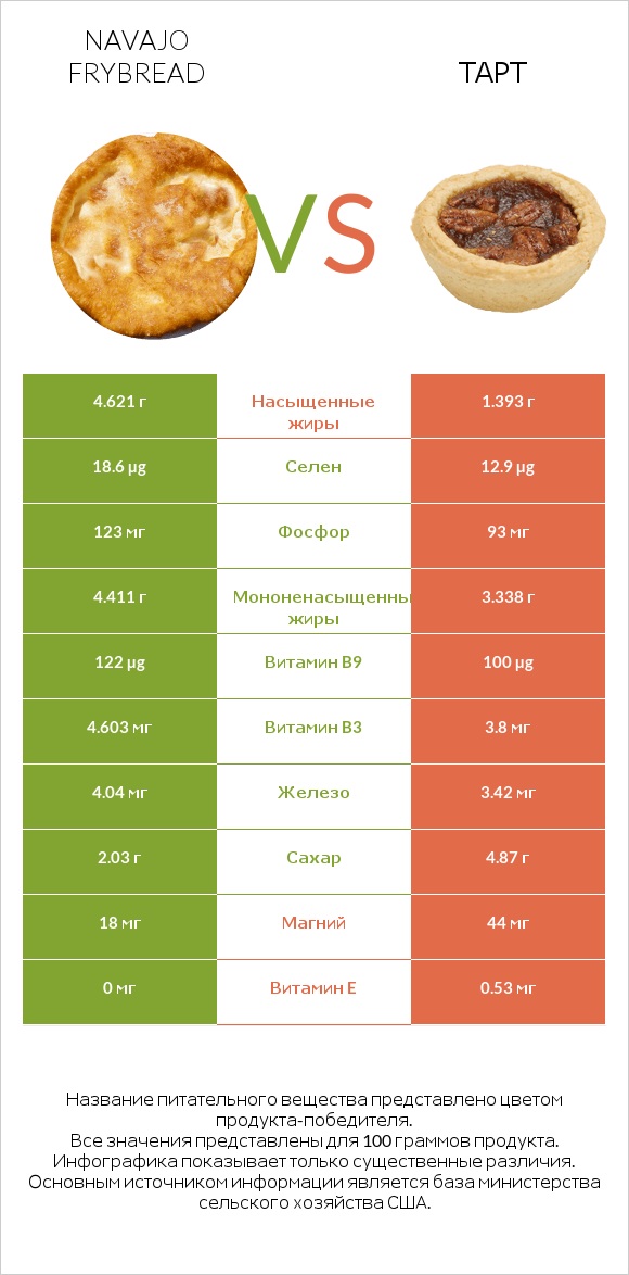 Navajo frybread vs Тарт infographic