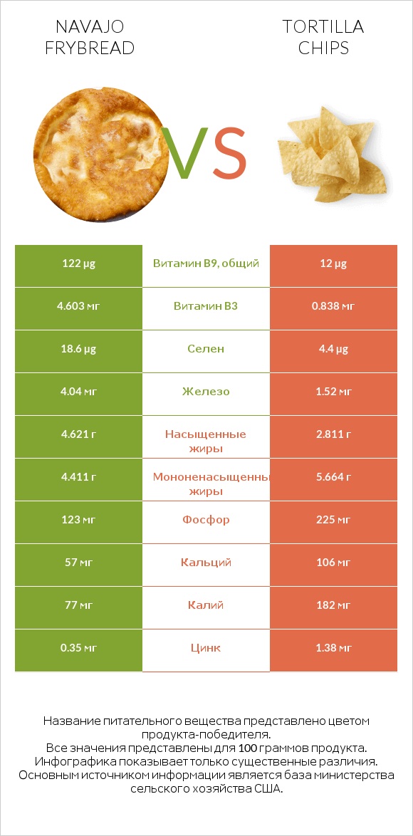 Navajo frybread vs Tortilla chips infographic