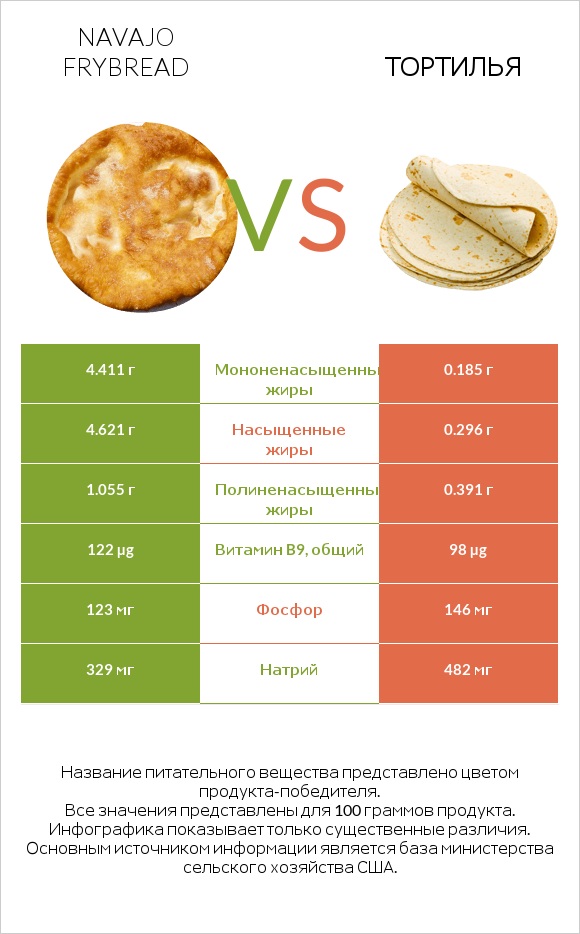Navajo frybread vs Тортилья infographic