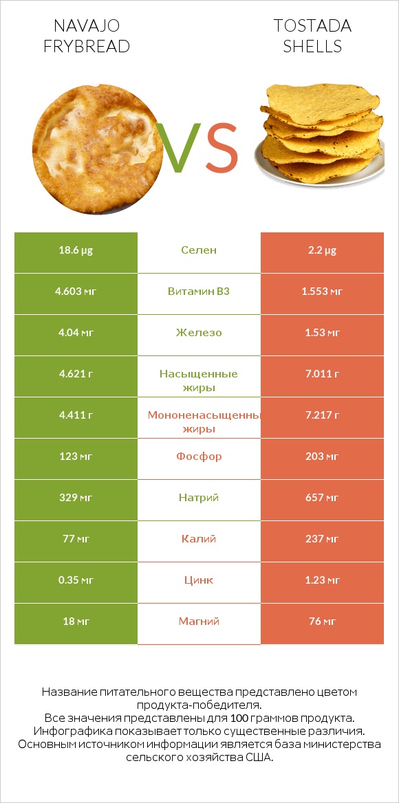 Navajo frybread vs Tostada shells infographic