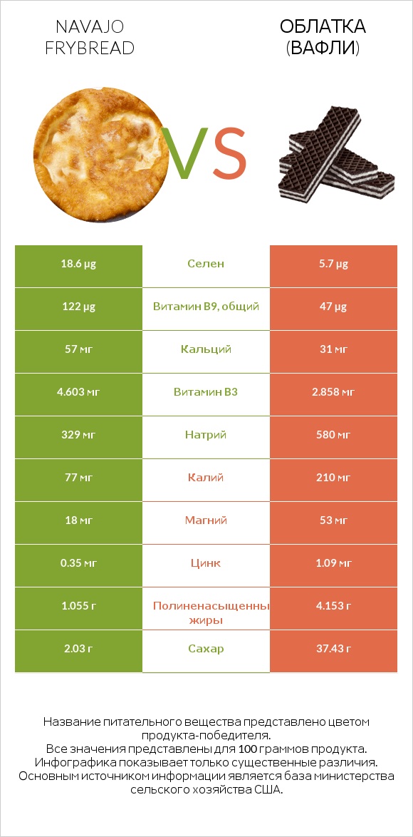 Navajo frybread vs Облатка (вафли) infographic