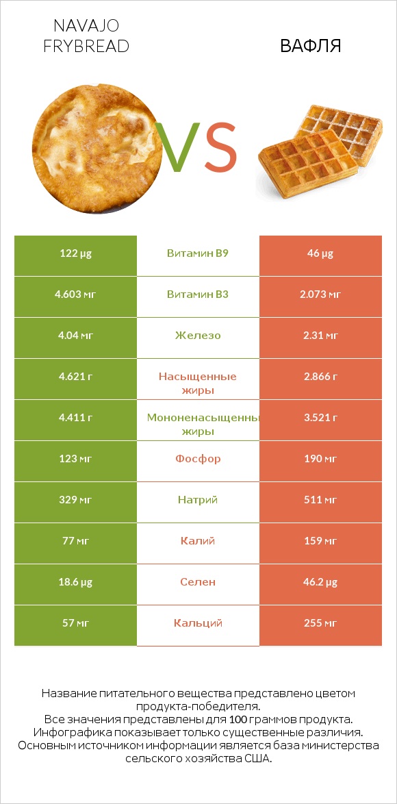 Navajo frybread vs Вафля infographic