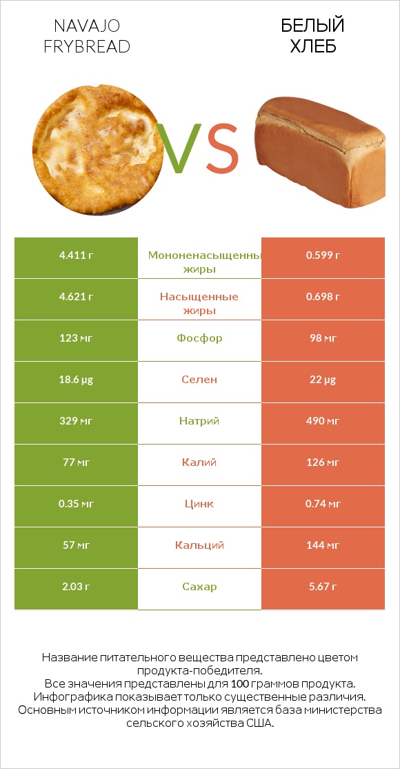 Navajo frybread vs Белый Хлеб infographic