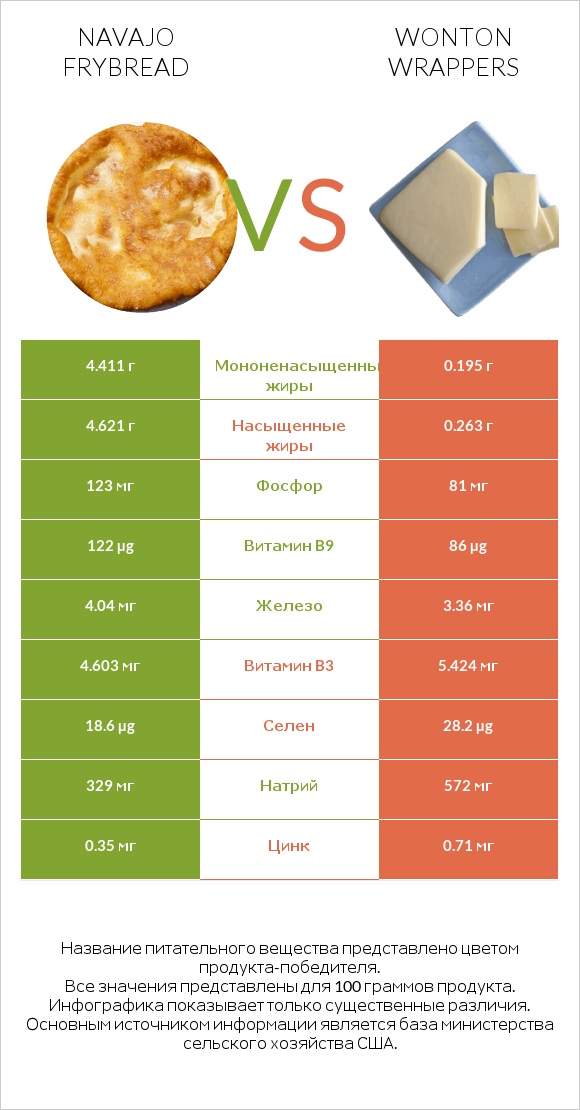 Navajo frybread vs Wonton wrappers infographic