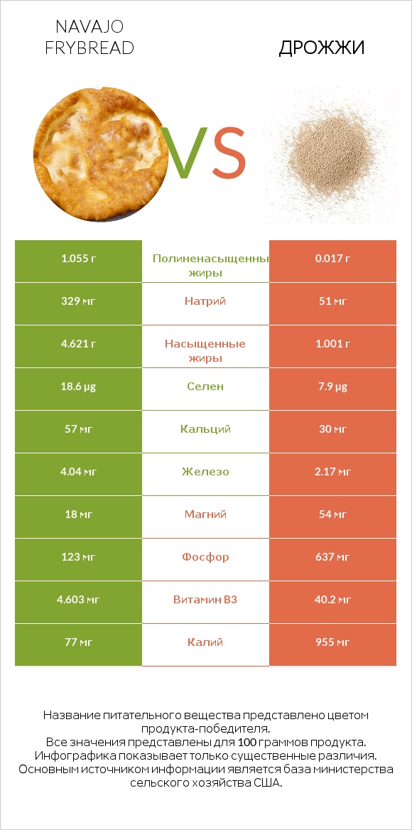 Navajo frybread vs Дрожжи infographic