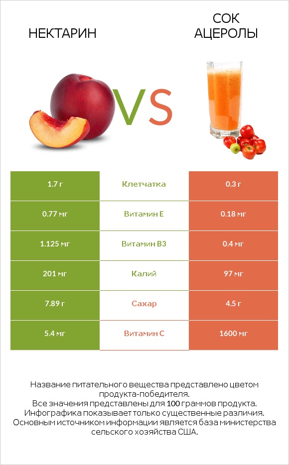 Нектарин vs Сок ацеролы infographic