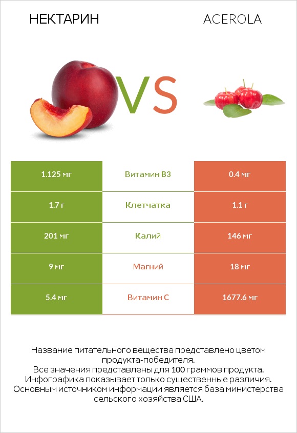 Нектарин vs Acerola infographic