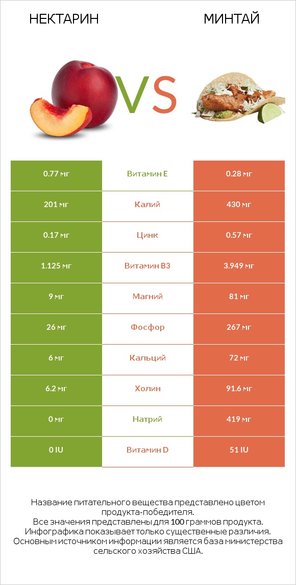 Нектарин vs Минтай infographic