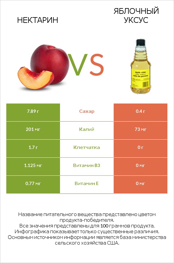 Нектарин vs Яблочный уксус infographic