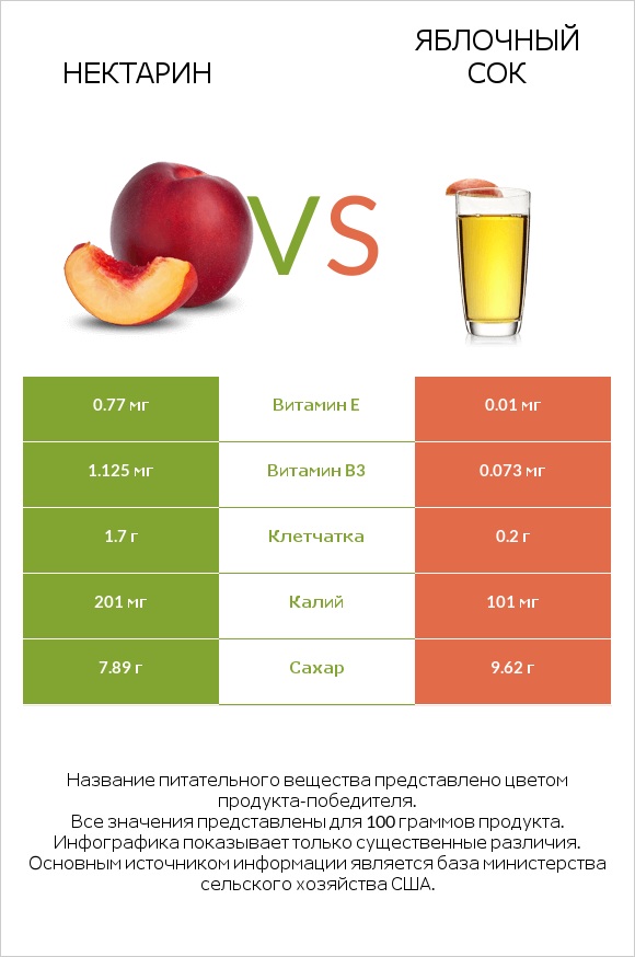 Нектарин vs Яблочный сок infographic